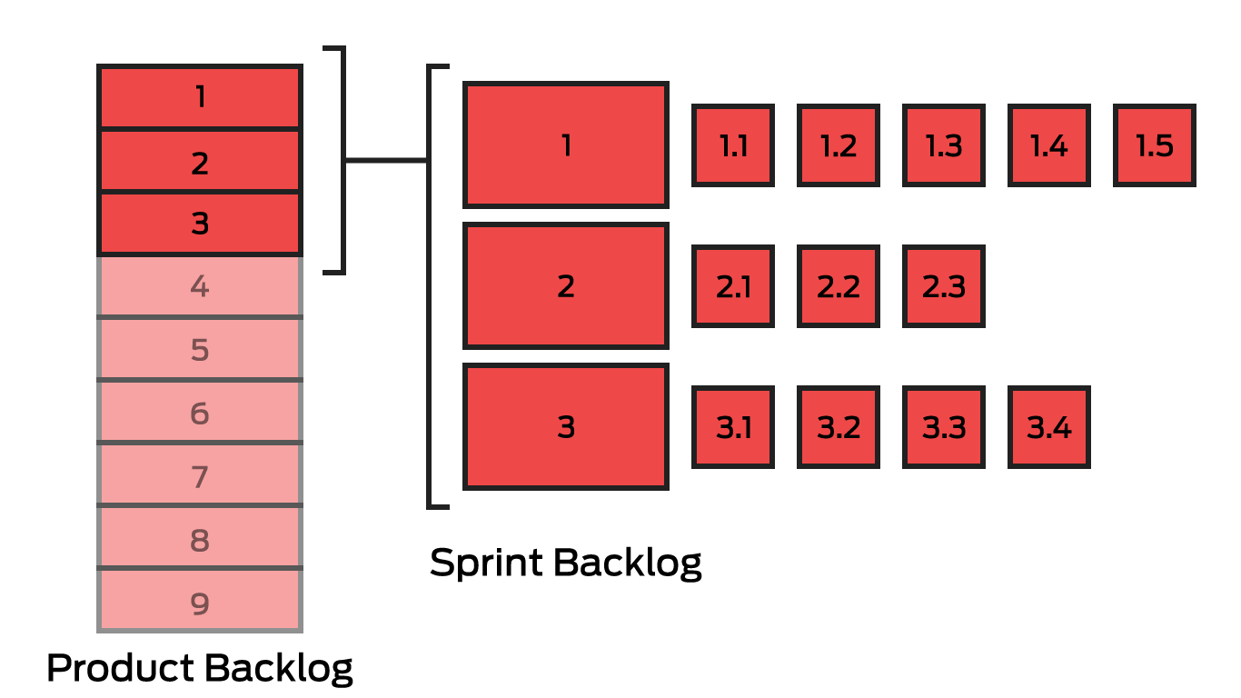 Product Backlog e Sprint Backlog