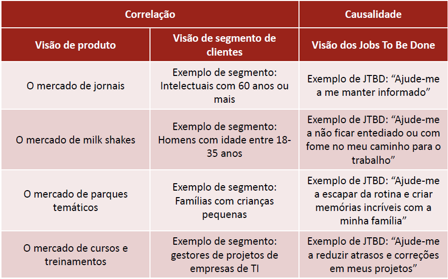 Jobs to be done: Correlação x causalidade